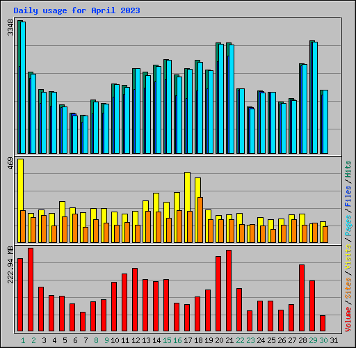 Daily usage for April 2023