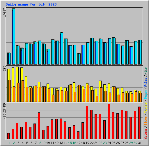 Daily usage for July 2023