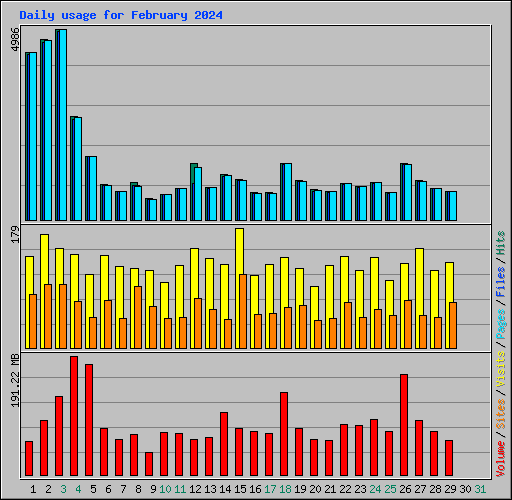 Daily usage for February 2024