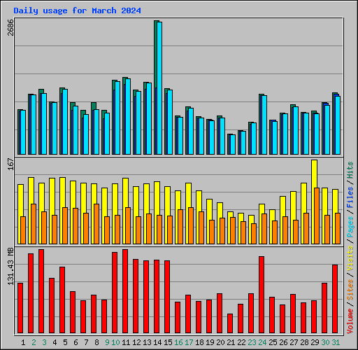 Daily usage for March 2024