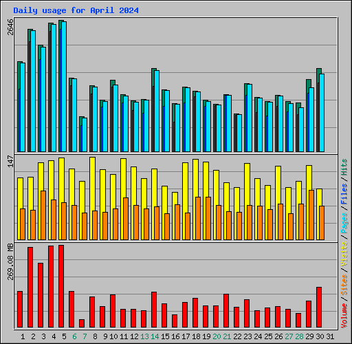 Daily usage for April 2024