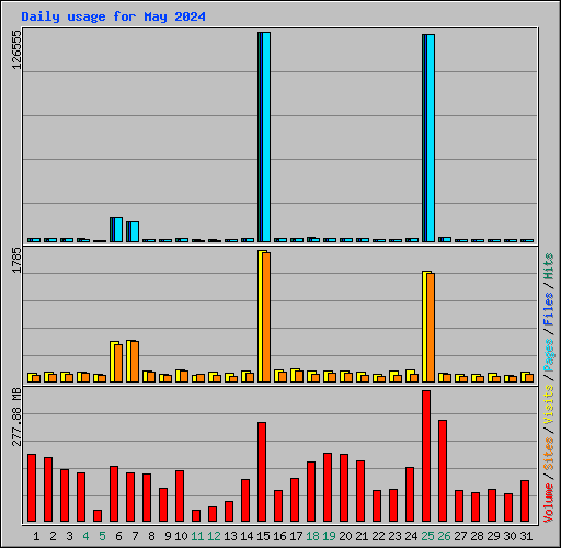 Daily usage for May 2024