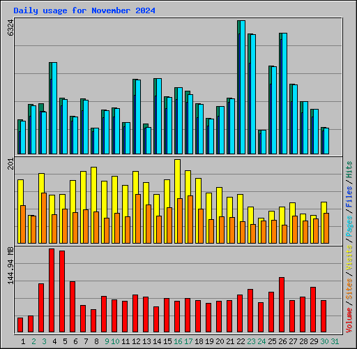 Daily usage for November 2024