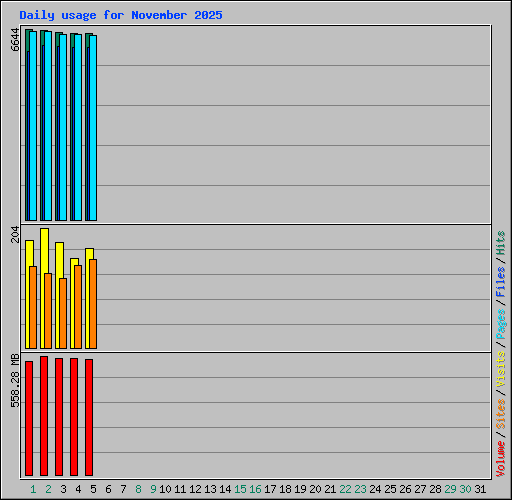 Daily usage for November 2025