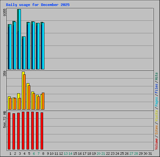 Daily usage for December 2025