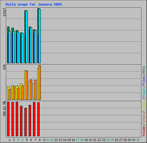 Daily usage for January 2026
