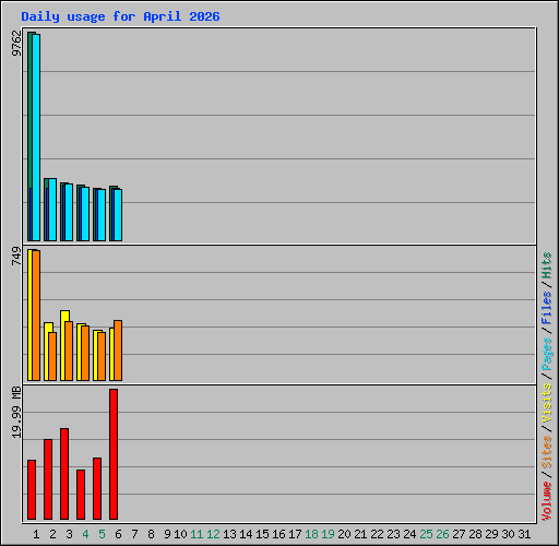 Daily usage for April 2026