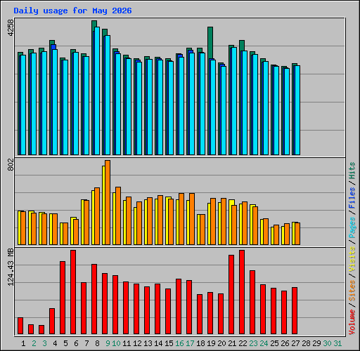 Daily usage for May 2026