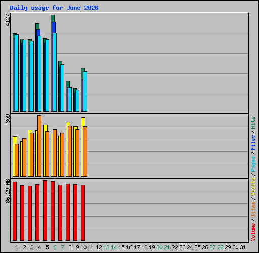 Daily usage for June 2026