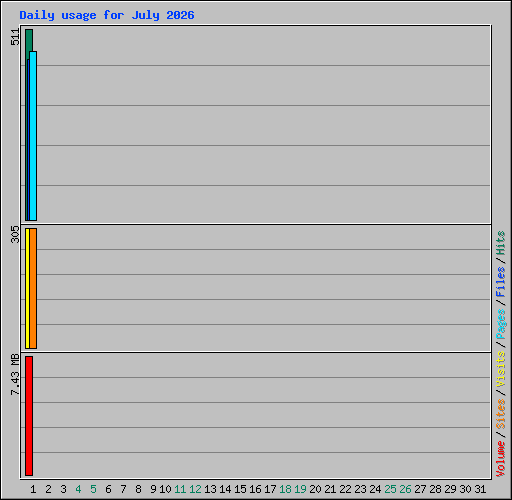 Daily usage for July 2026