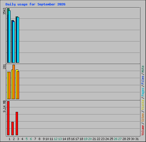 Daily usage for September 2026