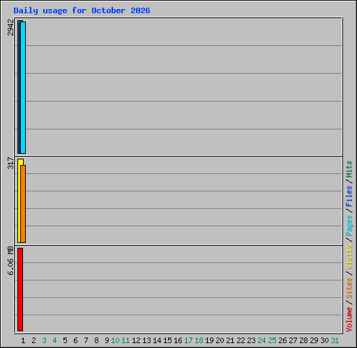 Daily usage for October 2026