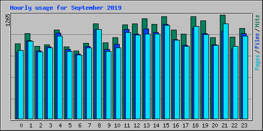 Hourly usage for September 2019