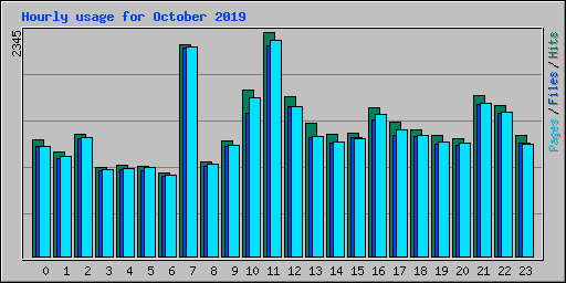 Hourly usage for October 2019