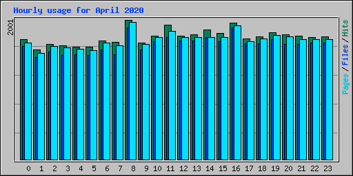 Hourly usage for April 2020