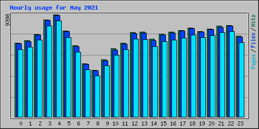 Hourly usage for May 2021
