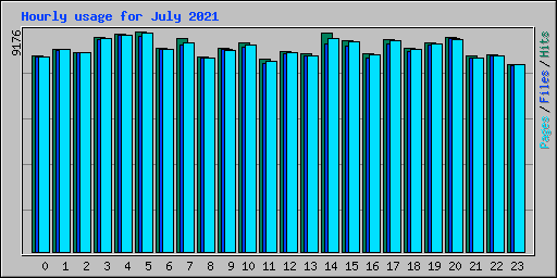 Hourly usage for July 2021