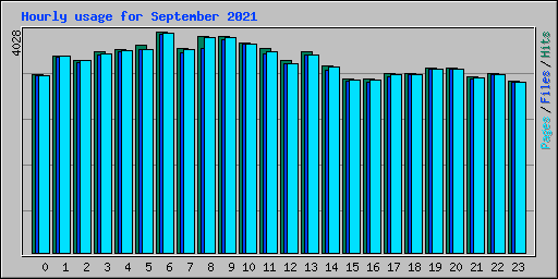 Hourly usage for September 2021