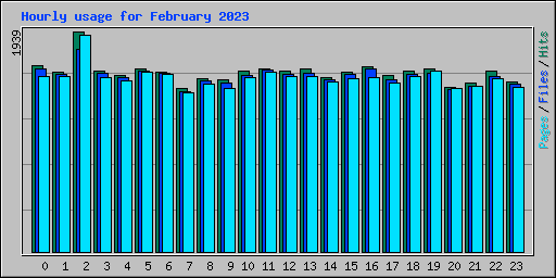 Hourly usage for February 2023