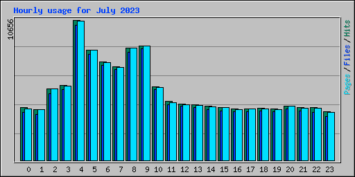 Hourly usage for July 2023