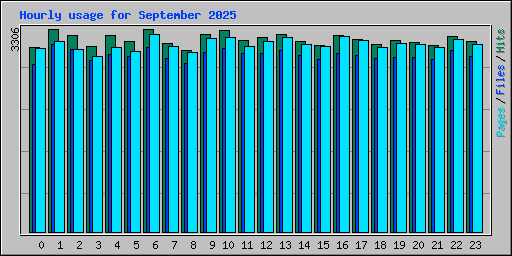 Hourly usage for September 2025