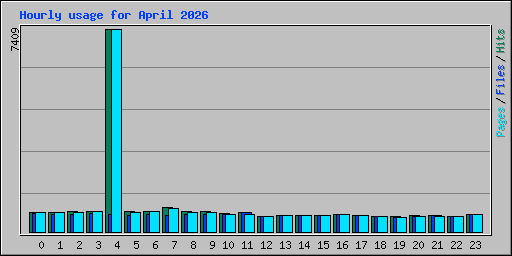 Hourly usage for April 2026