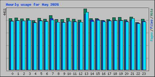 Hourly usage for May 2026
