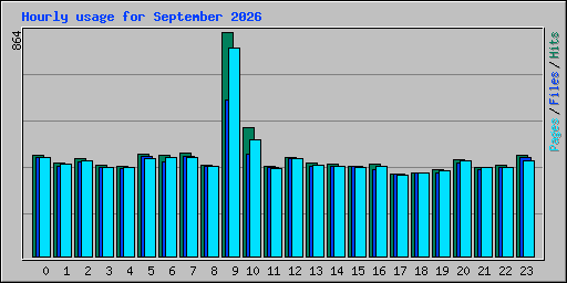 Hourly usage for September 2026