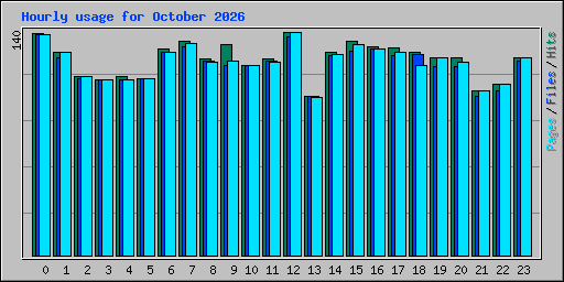 Hourly usage for October 2026