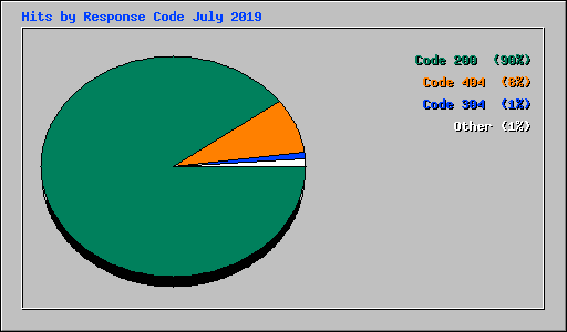 Hits by Response Code July 2019