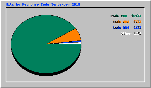 Hits by Response Code September 2019