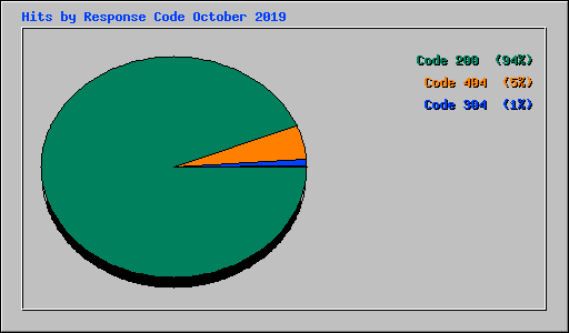 Hits by Response Code October 2019