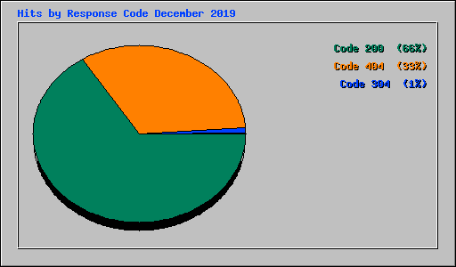 Hits by Response Code December 2019