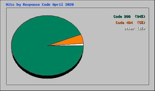 Hits by Response Code April 2020