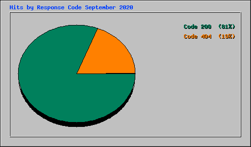 Hits by Response Code September 2020