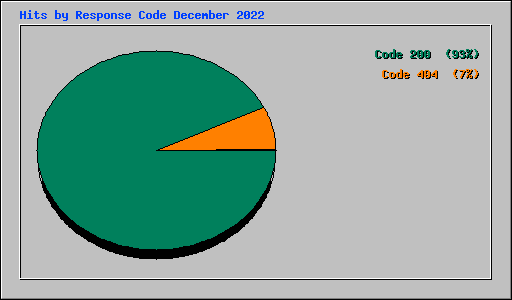 Hits by Response Code December 2022