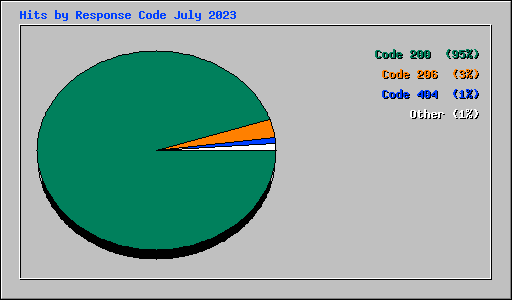 Hits by Response Code July 2023