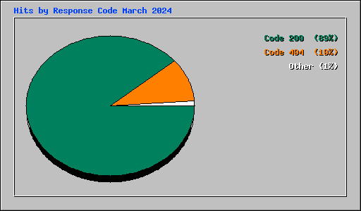 Hits by Response Code March 2024