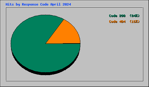 Hits by Response Code April 2024