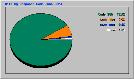 Hits by Response Code June 2024