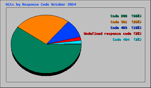 Hits by Response Code October 2024