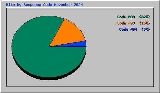 Hits by Response Code November 2024