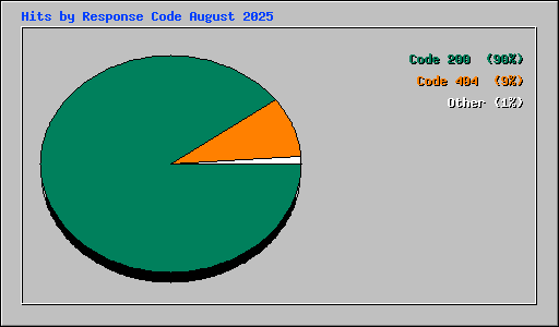 Hits by Response Code August 2025