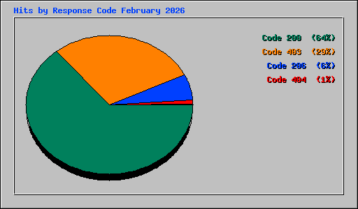 Hits by Response Code February 2026