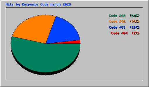Hits by Response Code March 2026
