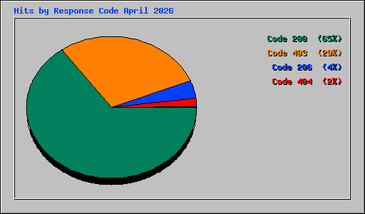Hits by Response Code April 2026