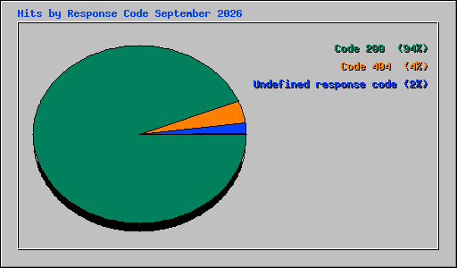 Hits by Response Code September 2026