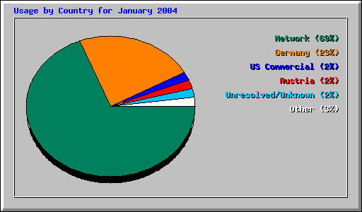 Usage by Country for January 2004