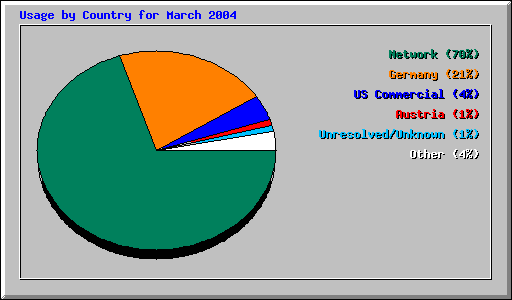 Usage by Country for March 2004