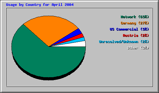 Usage by Country for April 2004